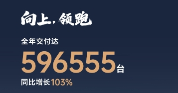 零跑汽车2025年全年交付达596555台，全年同比增长103%
